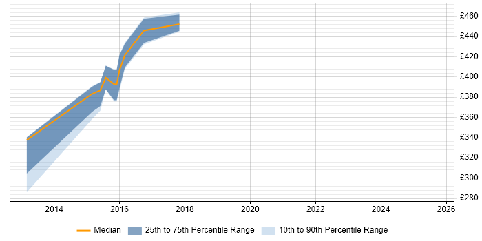 Contractor daily rate distribution trend for jobs in Surrey citing RedGate