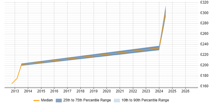 Contractor daily rate distribution trend for 2nd Line Support Engineer job vacancies in Redhill