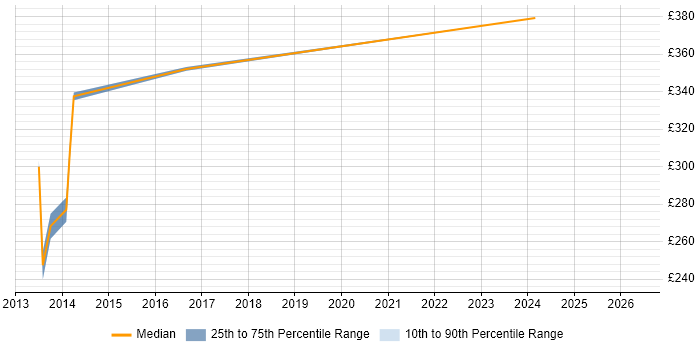 Contractor daily rate distribution trend for 3rd Line Engineer job vacancies in Redhill