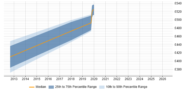 Contractor daily rate distribution trend for jobs in Redhill citing Acceptance Criteria