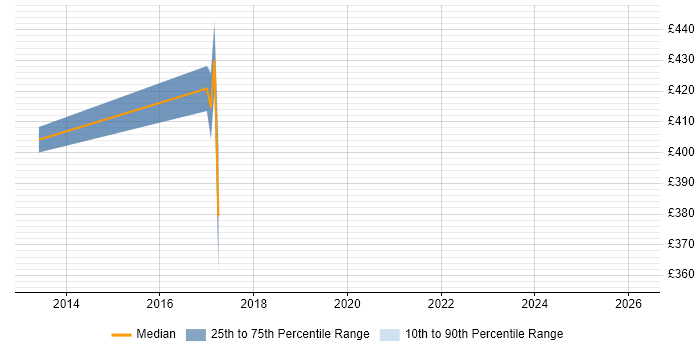 Contractor daily rate distribution trend for jobs in Redhill citing Accessibility