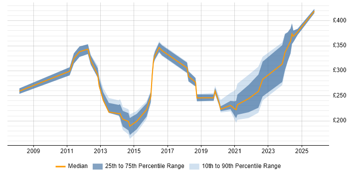Contractor daily rate distribution trend for jobs in Redhill citing Active Directory