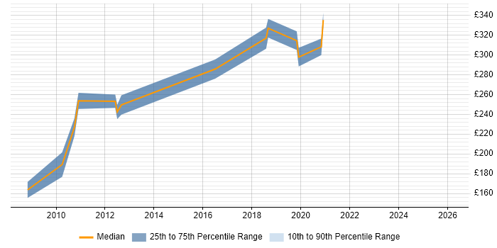 Contractor daily rate distribution trend for jobs in Redhill citing Adobe