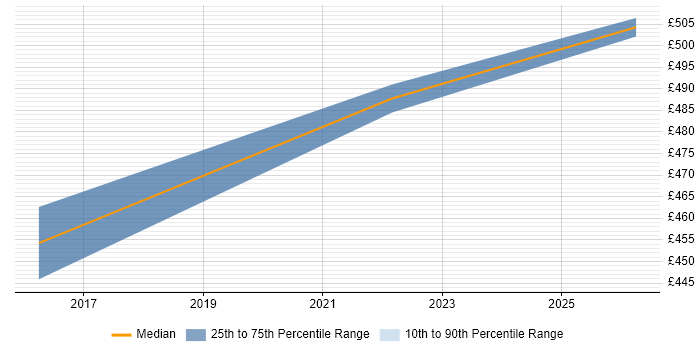 Contractor daily rate distribution trend for jobs in Redhill citing Amazon SQS