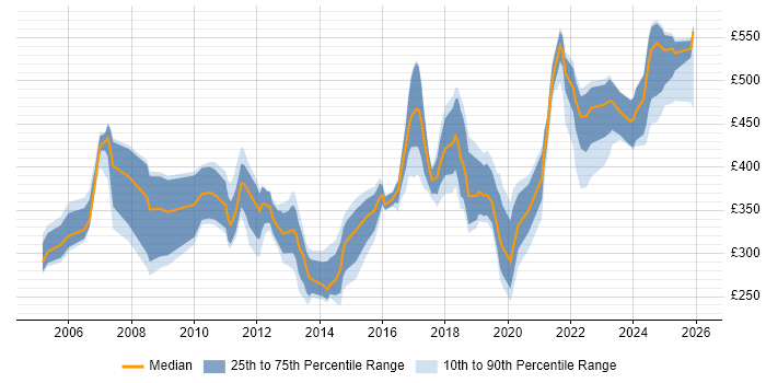 Contractor daily rate distribution trend for Analyst job vacancies in Redhill