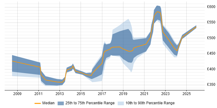 Contractor daily rate distribution trend for jobs in Redhill citing Analytical Skills