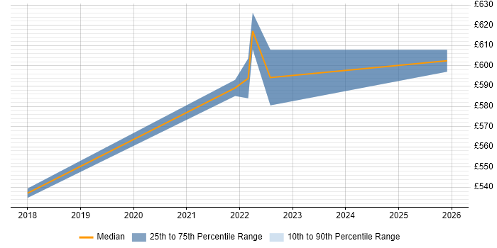Contractor daily rate distribution trend for jobs in Redhill citing Analytical Thinking