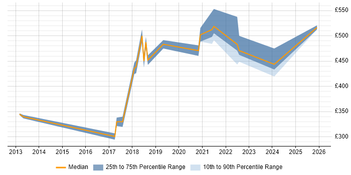 Contractor daily rate distribution trend for jobs in Redhill citing Analytics