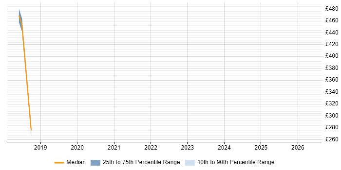 Contractor daily rate distribution trend for jobs in Redhill citing Android
