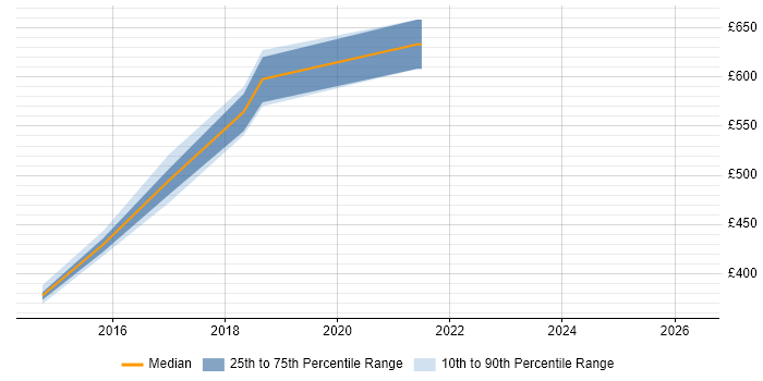 Contractor daily rate distribution trend for jobs in Redhill citing Application Security