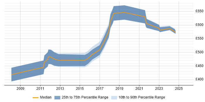 Contractor daily rate distribution trend for Architect job vacancies in Redhill