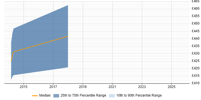 Contractor daily rate distribution trend for jobs in Redhill citing Architectural Patterns