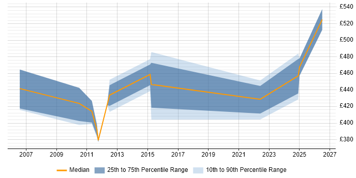 Contractor daily rate distribution trend for jobs in Redhill citing Asset Management