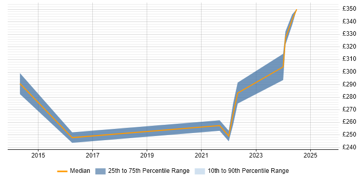 Contractor daily rate distribution trend for jobs in Redhill citing Automotive Contractor daily rate distribution trend for jobs in Redhill citing Automotive
