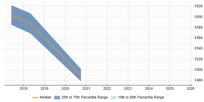 Contractor daily rate distribution trend for jobs in Redhill citing AWS Certification