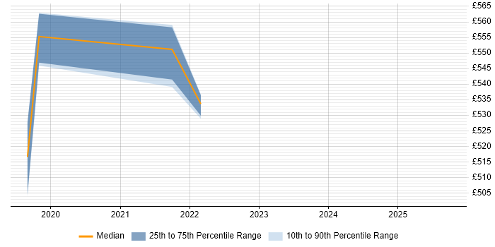 Contractor daily rate distribution trend for jobs in Redhill citing AWS Lambda