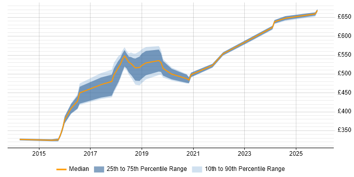 Contractor daily rate distribution trend for jobs in Redhill citing AWS