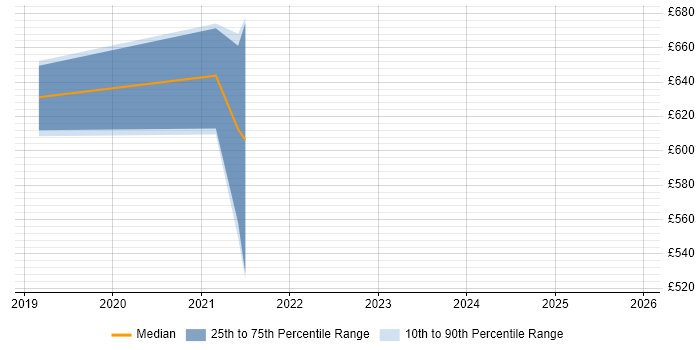 Contractor daily rate distribution trend for jobs in Redhill citing Azure DevOps