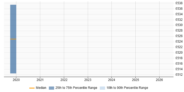 Contractor daily rate distribution trend for jobs in Redhill citing Backlog Prioritisation