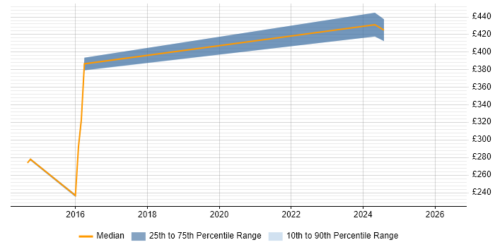 Contractor daily rate distribution trend for jobs in Redhill citing Backup Exec