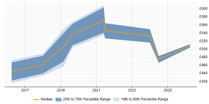 Contractor daily rate distribution trend for jobs in Redhill citing Bash