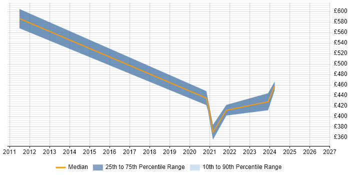 Contractor daily rate distribution trend for jobs in Redhill citing Benchmarking