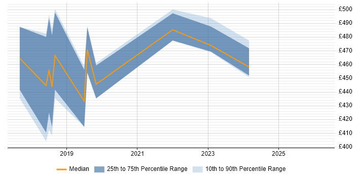Contractor daily rate distribution trend for jobs in Redhill citing Billing