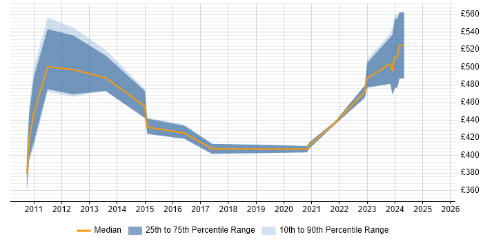 Contractor daily rate distribution trend for jobs in Redhill citing Budgeting
