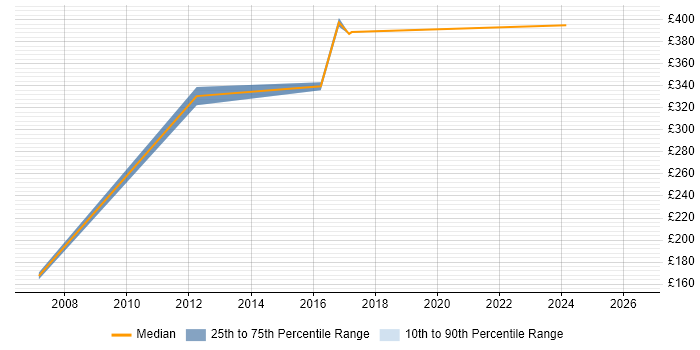 Contractor daily rate distribution trend for C++ Developer job vacancies in Redhill