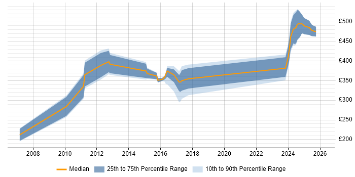 Contractor daily rate distribution trend for jobs in Redhill citing C++
