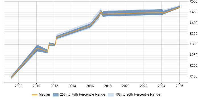 Contractor daily rate distribution trend for jobs in Redhill citing C