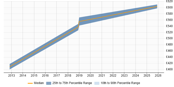 Contractor daily rate distribution trend for jobs in Redhill citing Capacity Management