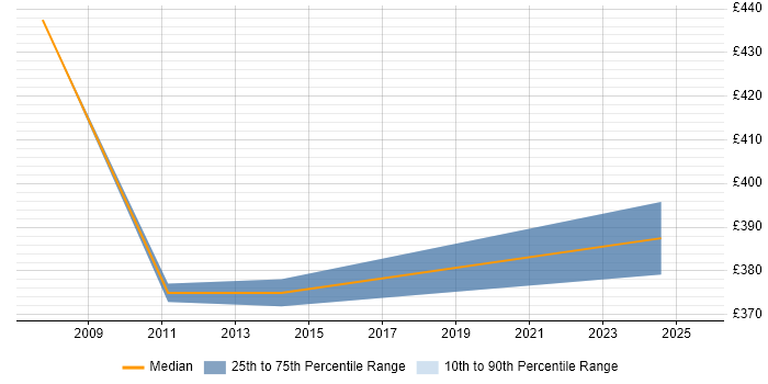 Contractor daily rate distribution trend for jobs in Redhill citing CCNP Contractor daily rate distribution trend for jobs in Redhill citing CCNP