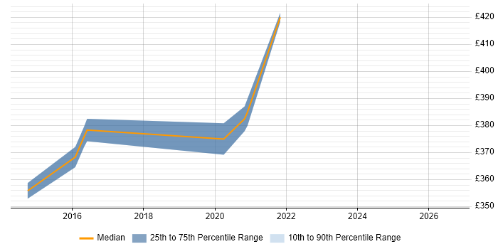 Contractor daily rate distribution trend for jobs in Redhill citing Centrify