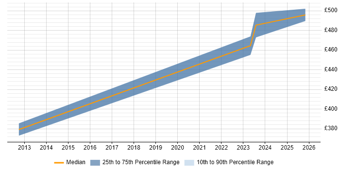 Contractor daily rate distribution trend for Change Analyst job vacancies in Redhill