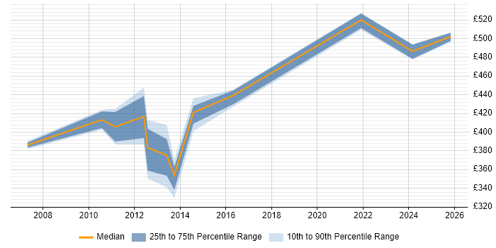 Contractor daily rate distribution trend for jobs in Redhill citing Change Control