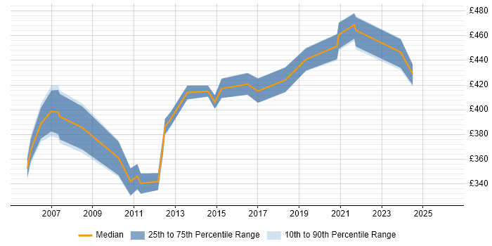 Contractor daily rate distribution trend for jobs in Redhill citing Change Management