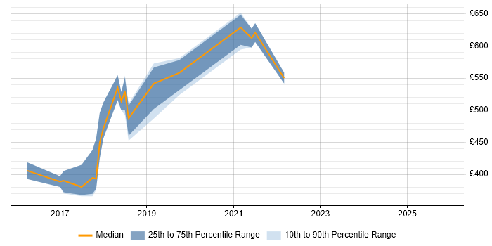Contractor daily rate distribution trend for jobs in Redhill citing CI/CD