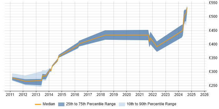 Contractor daily rate distribution trend for jobs in Redhill citing Cisco