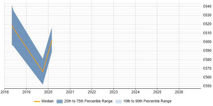 Contractor daily rate distribution trend for jobs in Redhill citing Cloud Security