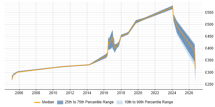 Contractor daily rate distribution trend for jobs in Redhill citing Configuration Management