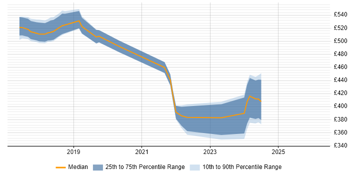 Contractor daily rate distribution trend for jobs in Redhill citing Confluence