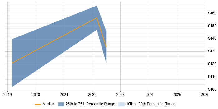 Contractor daily rate distribution trend for jobs in Redhill citing Containerisation