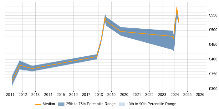 Contractor daily rate distribution trend for jobs in Redhill citing Continuous Improvement