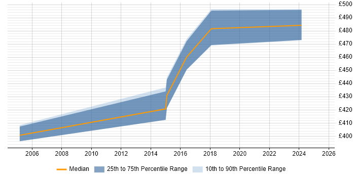 Contractor daily rate distribution trend for jobs in Redhill citing Contract Negotiation Contractor daily rate distribution trend for jobs in Redhill citing Contract Negotiation
