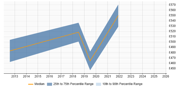 Contractor daily rate distribution trend for Contracts Manager job vacancies in Redhill