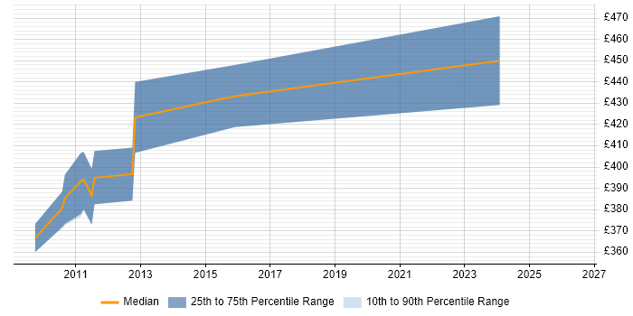 Contractor daily rate distribution trend for C# Software Engineer job vacancies in Redhill