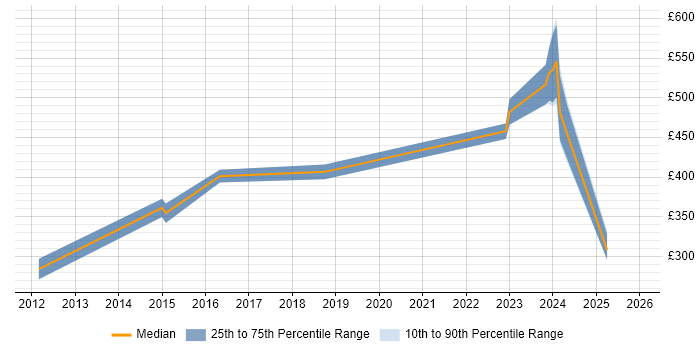 Contractor daily rate distribution trend for jobs in Redhill citing Customer Requirements