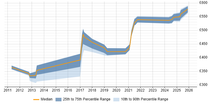 Contractor daily rate distribution trend for jobs in Redhill citing Data Analysis