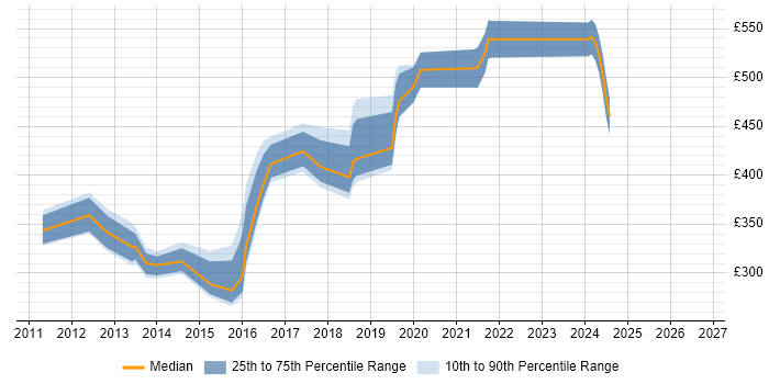 Contractor daily rate distribution trend for jobs in Redhill citing Data Centre